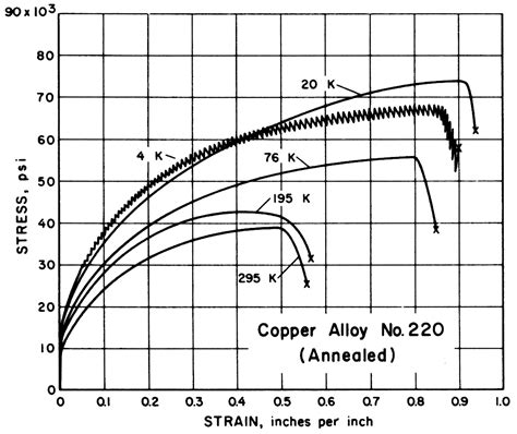 elongation properties of copper